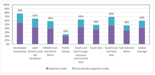 Figure 4: Average Trade Digitalization Rates around the World