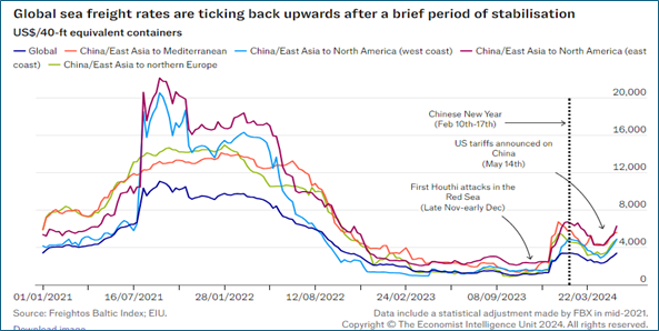 Figure 2. Global sea freight rates