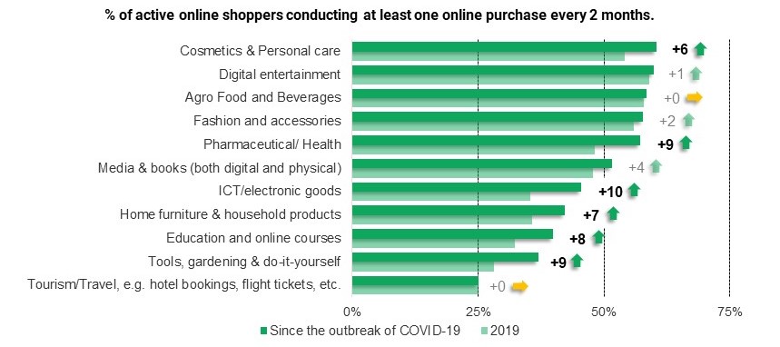 Figure 1 Percentage of online shoppers making at least one online purchase every two months