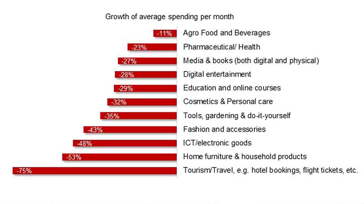 Figure 2 Fall of average online spending per month since COVID-19, per product category