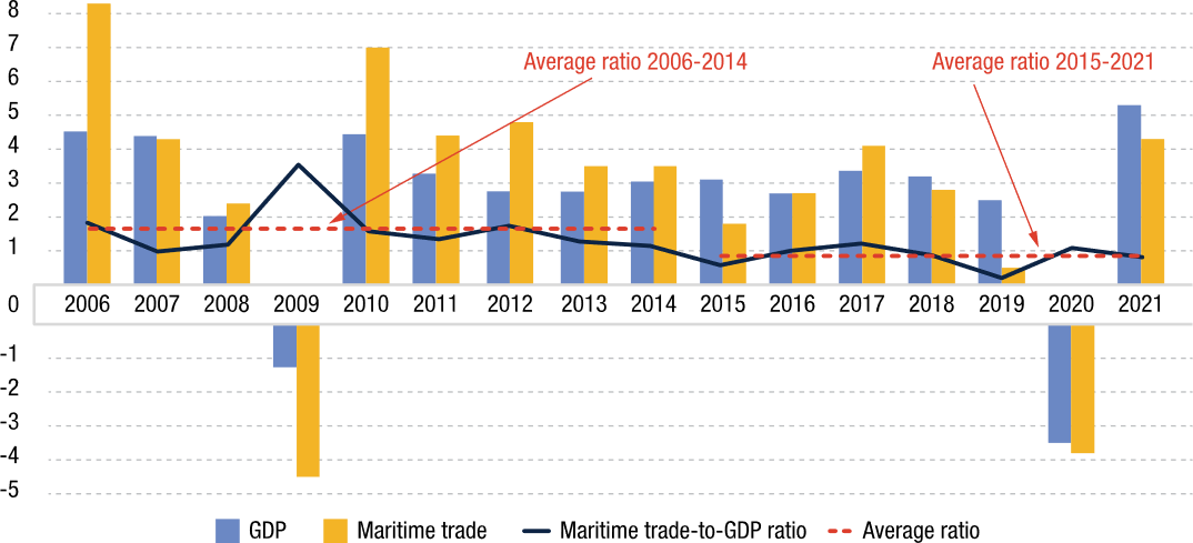 Figure showing international maritime trade trends from 2006 to 2021