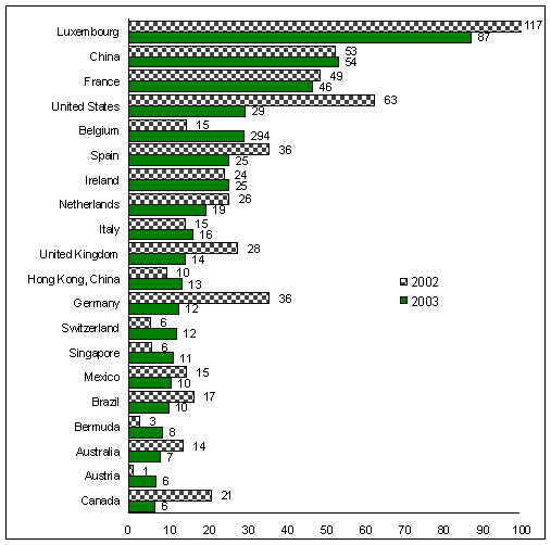 Figure 1. The top 20 recipients of FDI inflows, 2002 and 2003