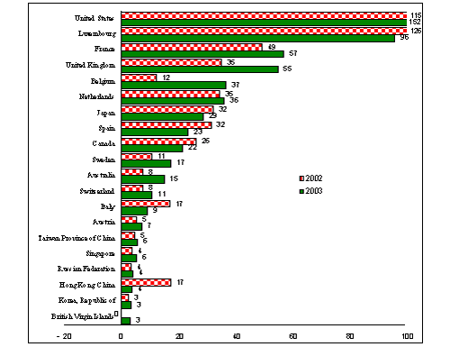 Figure 2. The top 20 economies for outward FDI, 2002, 2003