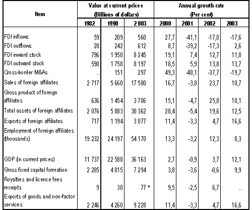 Table 1. Selected indicators of FDI and international production, 1982-2003 (Billions of dollars and per cent)