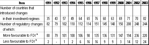Table 2. National regulatory changes, 1991-2003