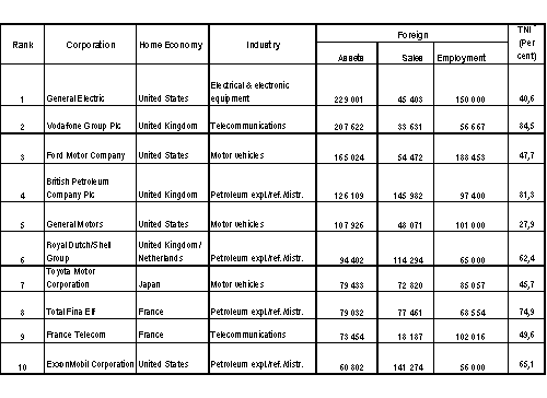 Table 3. The world´s top 10 non-financial TNCs, ranked by foreign assets, 2002