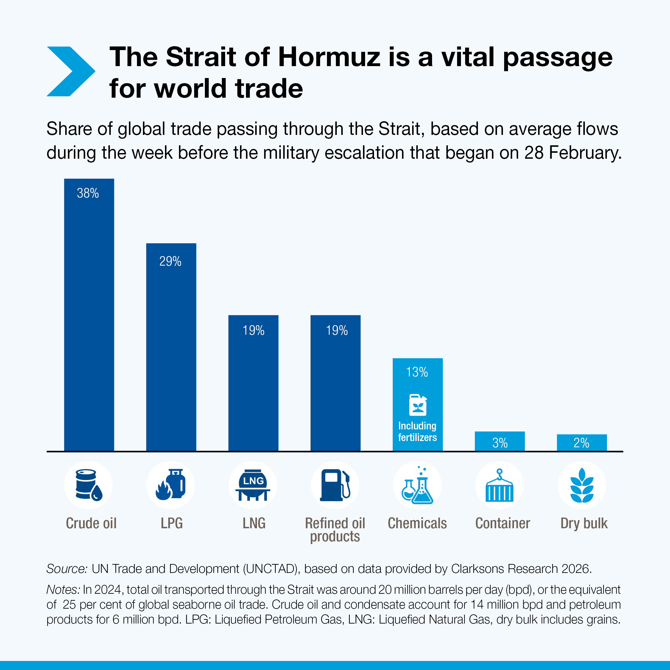 Bar graph showing the share of global trade passing through the Strait, based on average flows during the week before the military escalation that began on 28 February.
