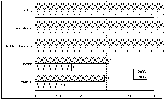 Figure 2. West Asia: FDI inflows, top 5 economies, 2005-2006a (Billions of dollars)