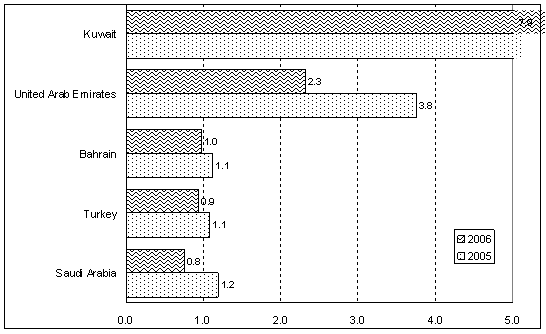 Figure 3. West Asia: FDI outflows, top 5 economies, 2005-2006 a (Billions of dollars)
