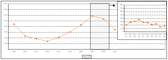 Figure 1. FDI inflows by host region, 2007-2009, by quarter (Billions of US dollars)