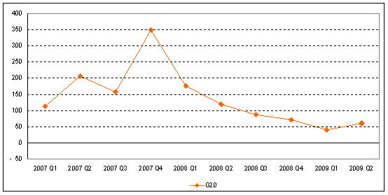 Figure 4. Net cross-border M&A purchases by home region, 2007-2009,a by quarter (Billions of US dollars)