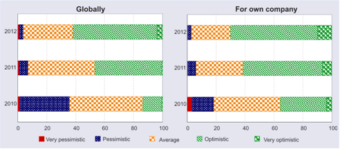 Figure 1. TNCs´ level of optimism/pessimism regarding the investment environment (as a percentage of responses from the TNCs surveyed)