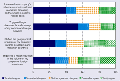 Figure 2. TNCs´ level of agreement with various observations about the impact of the crisis on their investment strategies (as a percentage of responses from the TNCs surveyed)