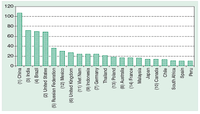 Figure 3. Top priority host economies for FDI for the 2010-2012 period (number of times that the country is mentioned as a top priority for FDI by respondent TNCs)