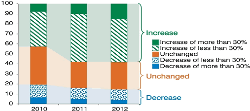 Figure 4. Prospects for respondent companies´ FDI expenditures in 2010-2012, as compared to 2009 (as a percentage of responses from the TNCs surveyed)