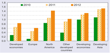 Figure 5. Prospects for respondent companies´ FDI expenditures in 2010-2012 as compared to 2009, by home region (average of responses from the TNCs surveyed) 0, Unchanged; 1, Increase of less than 10%; 2, Increase between 10% and 30%; 3, Increase between 30% and 50%; 4, Increase of more than 50%
